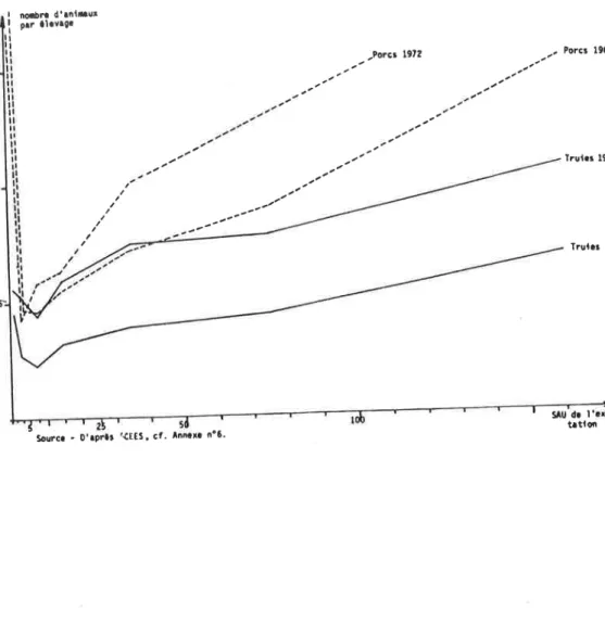 Figure  no8  -  Taille  des élevages  et  SAU  de  l'exploitation  (1966  et  1972)