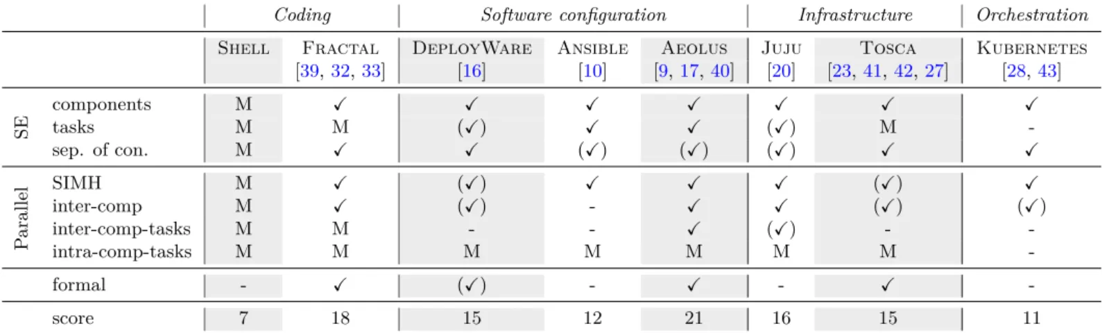 Table 1: Comparison of commissioning solutions based on aspects regarding software engineering (SE), parallelism and formalism