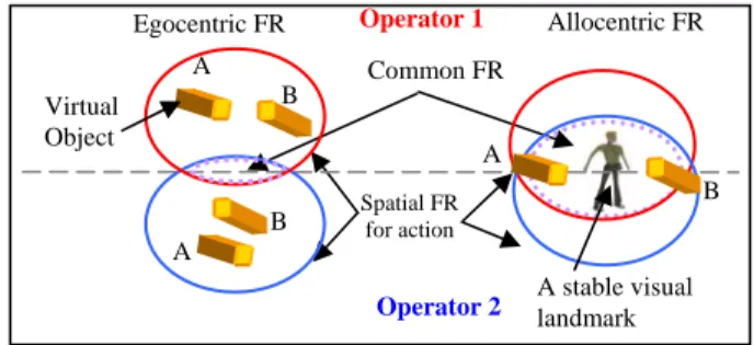 Figure 1: Egocentric (left) and Allocentric (right) FR in  collaborative environment  