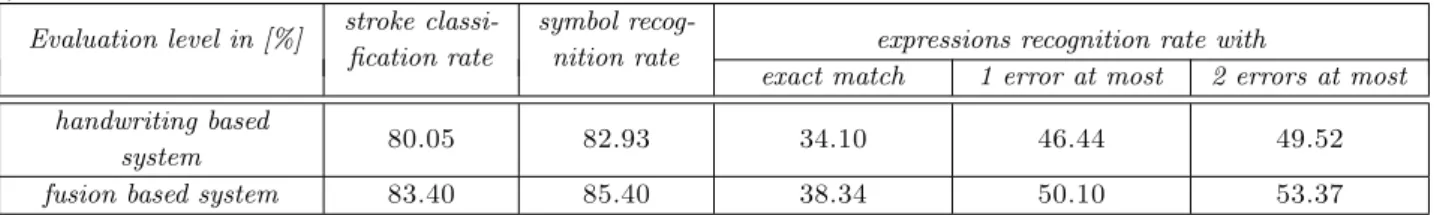 Table 1. Comparaison of the performances of the handwriting recognition system with the belief functions fusion based system