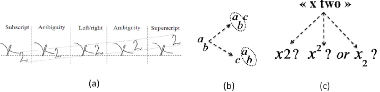 Figure 4. Confusions at relationship level due to (a) their fuzzyness nature (b) the dependence on the relative positions, (c) the audio description ambiguity