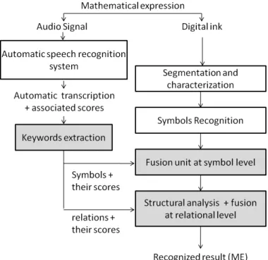 Figure 5. The collaborative architecture for complete mathematical expression recognition