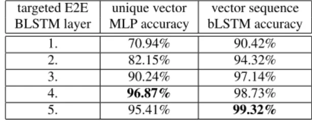 Table 1: Comparison of vectorial representations and their rel- rel-evant classifier in terms of accuracy on internal representations of well-recognized concepts on the MEDIA validaton dataset
