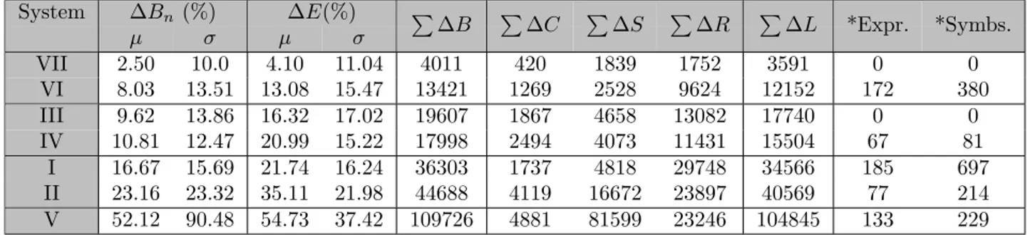 Table 3: CROHME part III Error Metrics for Label Graph Representations. Participant systems are ranked by average percentage error in label graphs (∆B n )
