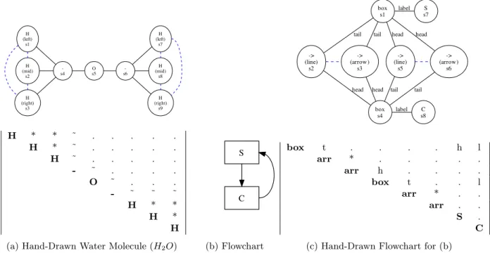 Figure 4: Undirected Structure for a Hand-Drawn Chemical Diagram and Flowchart. (b) represents an iterative process with a flowchart diagram