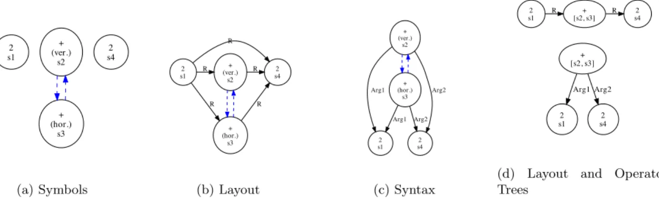 Figure 1: “2+2” Written Using Four Strokes. (a)-(c) are primitive label graphs, and (d) shows trees over objects (symbols) whose structure are equivalent to (b) and (c)