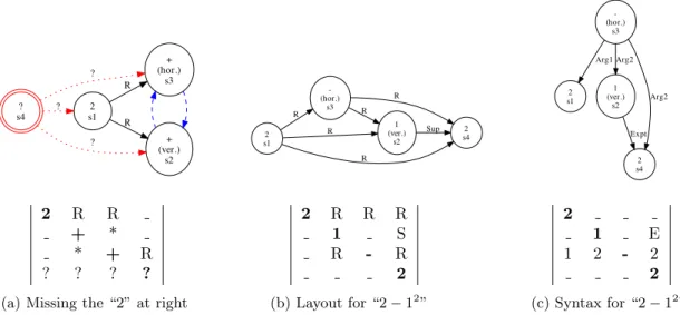 Figure 3: Different Interpretations for “2+2” in Fig. 1. In (a) we have recognized “2+” and compare this with Figure 1(b)