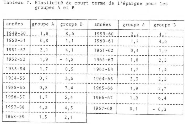 Tableau  7 .  Elasticité  de  court  terme  de  l'épargne  pour  les  groupes  A  et  B  années  1949-50   ---------1950-51   ---------1951-52   ---------1952-53   ---------1953-54   ---------1954-55 