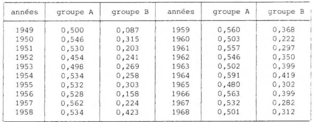 Tableau  6  - Evolution  de  la  propension  moyenne  a  epargner  des  groupes  A  et  Bau  cours  de  la  période  1949-1968 