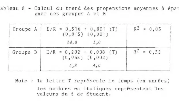 Tableau  8  - Calcul  du  trend  des  propensions  moyennes  à  épar- épar-gner  des  groupes  A  et  B 