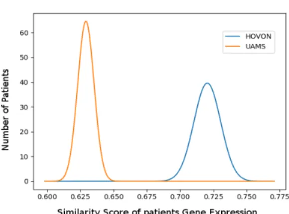 Fig. 3 Distribution of similarity score from the perfect coloring approach across two ex- ex-pression profiles of two different patient cohorts (UAMS and HOVON) for the same graph component