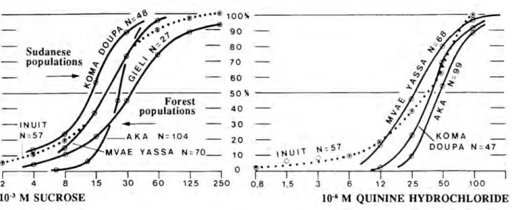 Figure 5. Les courbes indiquent, pour chacune des populations étudiées, le pourcentage cumulé de personnes percevant le goût sucré d'une   solution   de   saccharose   (à   gauche)   ou   le   goût   amer   d'une   solution   de   quinine   (à   droite)   