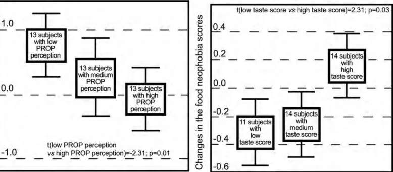 Figure 6. A la fin d'un stage de neuf mois visant à la réduction pondérale d'un groupe d'adolescents obèses, on observe (à gauche) une baisse  significative de la néophobie en regroupant les sujets en fonction de leur sensibilité gustative vis-à-vis du PRO