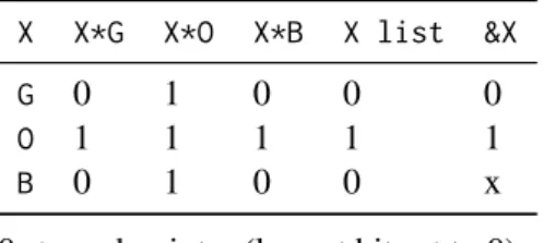 Table 1: Runtime representation for newly-created values in function of the polarity In words: