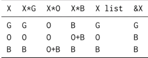 Table 2: Usage restrictions in function of the polarity In words: