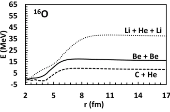 Fig. 2: Potential energy governing the 12 C + 4 He, 8 Be + 8 Be, and 6 Li + 4 He + 6 Li nuclear systems versus the distance between the mass centres (at L = 0 ).
