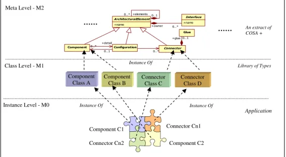 Figure 1.  Levels of abstraction in the logical architecture 