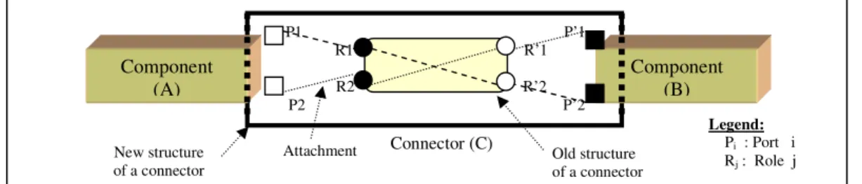 Figure 4. The structure COSA+ connector. 