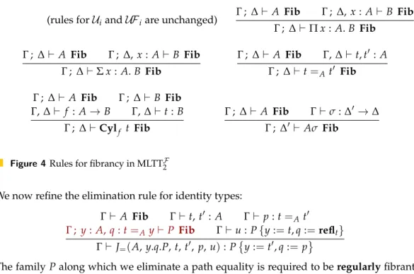 Figure 4 Rules for fibrancy in MLTT F 2