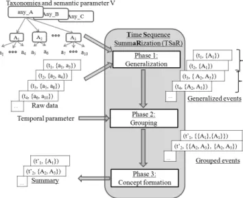Figure 1: TSaR summarization process