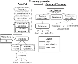 Figure 3: Taxonomy generated for the business domain