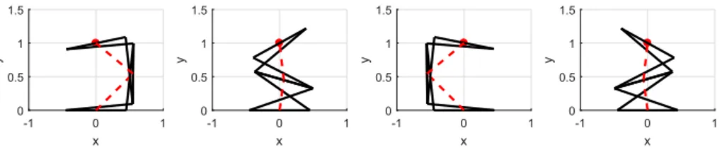 Fig. 3: Workspace boundaries when L = 1 and b = 2/5 (left), b = 2/3 (center), b = 9/10 (right) -1 0 1 x00.511.5y -1 0 1x00.511.5y -1 0 1x00.511.5y -1 0 1x00.511.5y