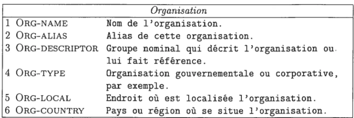 TAB. 3.2 — Exemple de formulaire Scenario pour un événement de succession tel que défini lors de MUC-6.