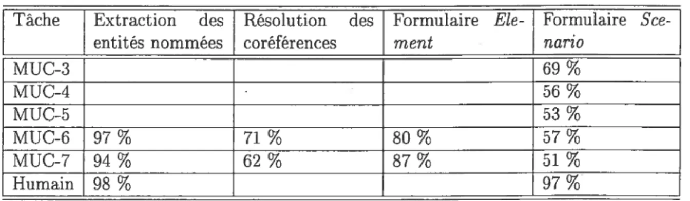 TAB. 3.3 — Meilleurs scores obtenus pour les différentes tâches avec F(/3 = 0, 5). Les scores des tâches d’extraction des entités nommées et de résolution des coréférences apparaissent uniquement pour les deux dernières MUC puisque ces tâches ont été intro