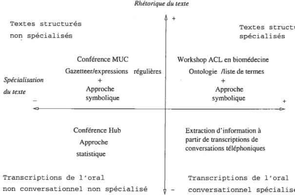 FIG. 3.1 Types de textes étudiés en extraction d’information