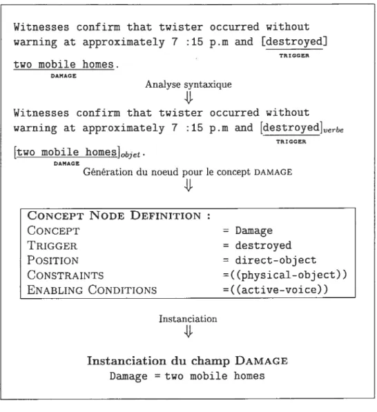 FIG. 3.3 — Patron généré à partir d’un exemple de phrase annotée sémantiquement et ins tanciation du patron pour l’extraction des dégâts matériels.