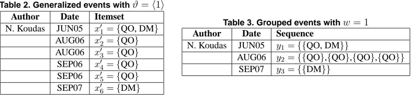 Table 2. Generalized events with ϑ = h1i Author Date Itemset