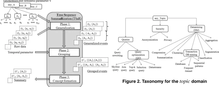 Figure 1. TSaR summarization process