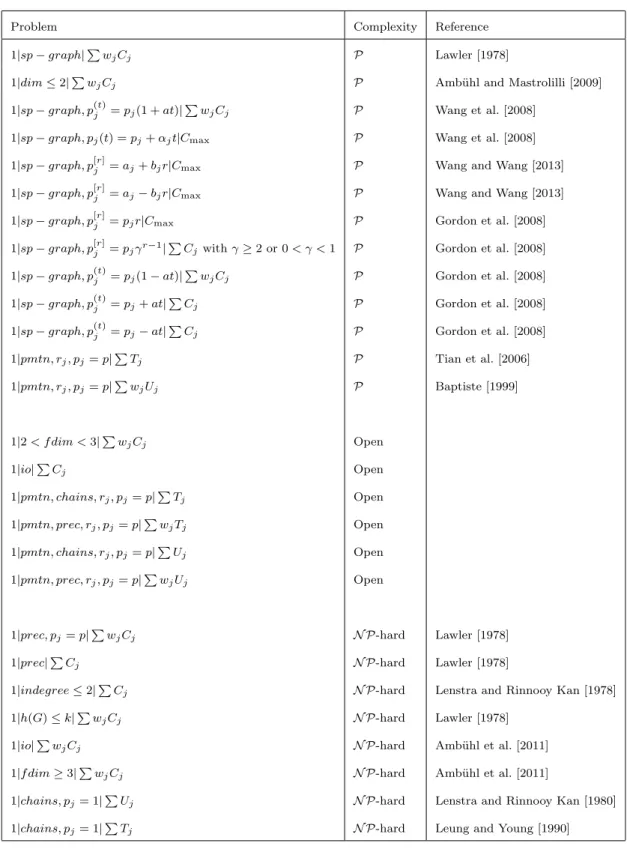 Table 1 Complexity results for single machine problems