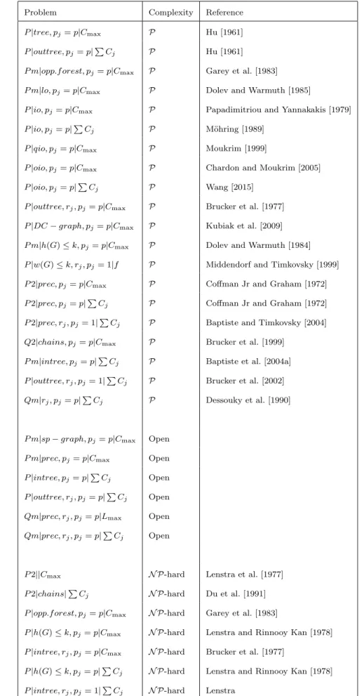 Table 2 Complexity results for parallel machine problems without preemption