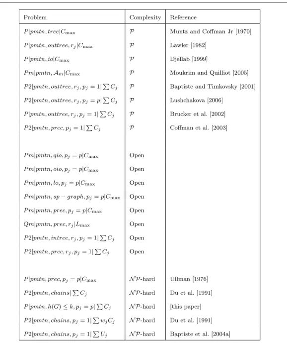 Table 3 Complexity results for parallel machine problems with preemption