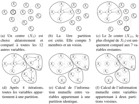 Figure 1. Illustration de l’algorithme heuristique de partionnement de variables.