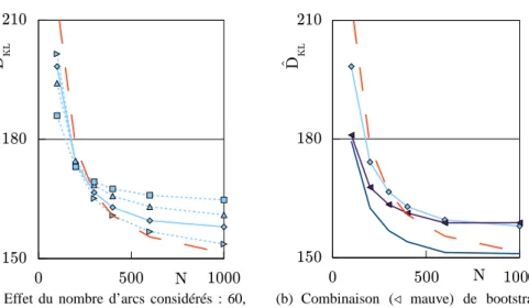 Figure 3. Analyses plus poussées de l’algorithme d’échantillonnage aléatoire d’arcs (m=100)