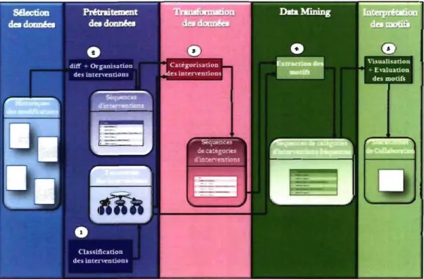 Figure 3.1  - Architecture de l'approche proposée 