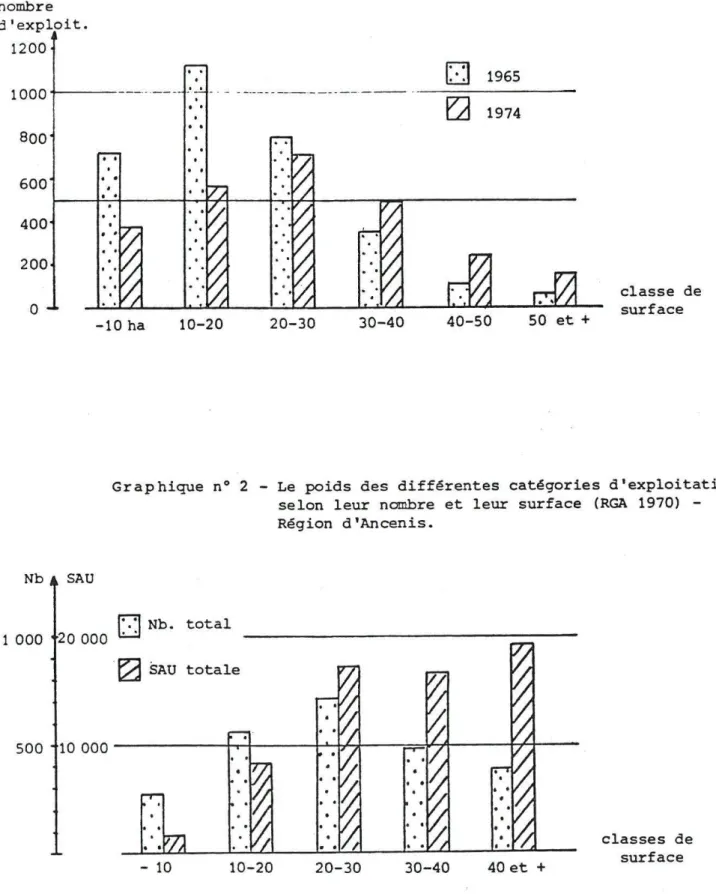 Graphique  n°  1  - Evolution  du  nombre  d'exploitations  de  1965  à  1974,  en  fonction  de  la  surface  (région  d'Ancenis) 