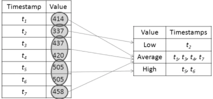 Figure 4: Non-order preserving summary