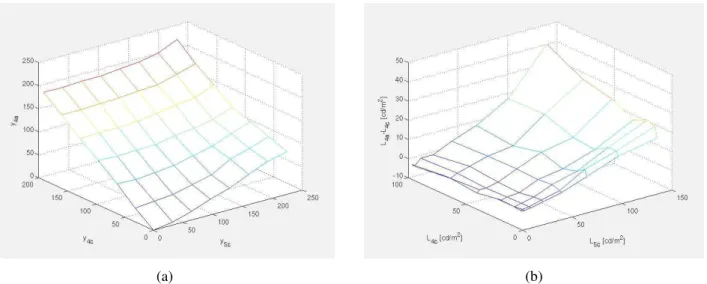 Figure 2: Measured Crosstalk from one adjacent view: (a) resulting observer choice in dependence of displayed  pixel values and (b) amount of crosstalk measured in luminance for displayed luminances 