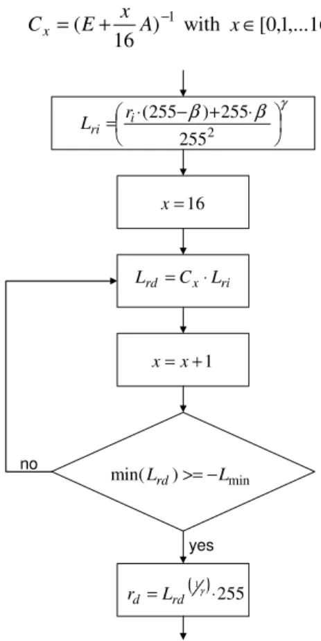 Figure 3: Block diagram for the reduction of crosstalk 