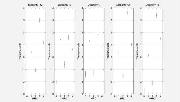 Figure 6: Thurstone analysis differentiating between disparities 