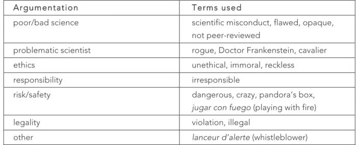 Table 1: Arguments and terms used in the press about He’s research.  