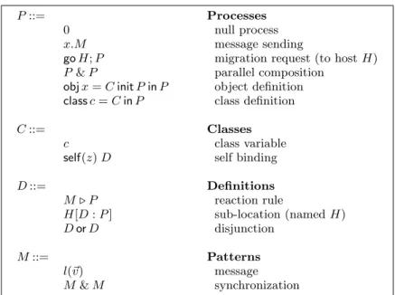 Figure 2: Syntax for the core objective join calculus