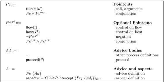 Figure 5 presents the syntax for distributed aspects in the objective join calculus. We use a countable set of identifiers for aspect names a ∈ A,