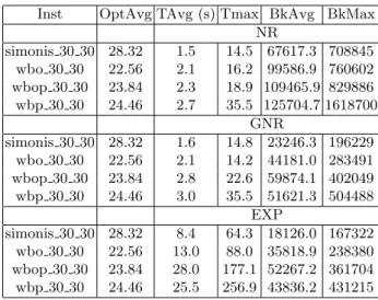 Table 4. Average and maximum results (time and backtracks) on hard benchmarks from the challenge for NR, GNR and EXP