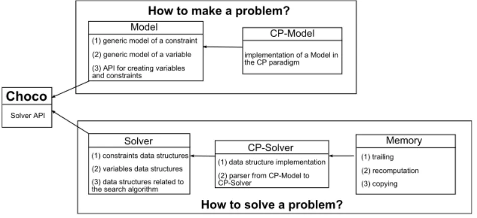 Fig. 1. choco ’s general architecture. The separate parts are clearly identified: a mod- mod-elling part for stating the problem and a solving part (here only the CP related  infor-mation is described) for actually solving the modelled problem.