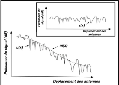 Figure 1.2 – ´ Evanouissements ` a grande et petite ´echelles du signal re¸cu