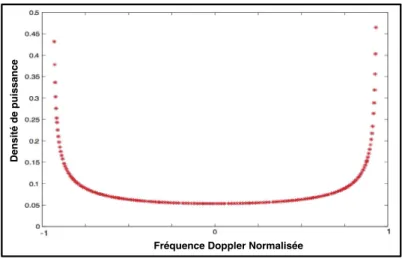 Figure 1.5 – Spectre de Jakes associ´e ` a une distribution uniforme des angles entre [0, 2π]